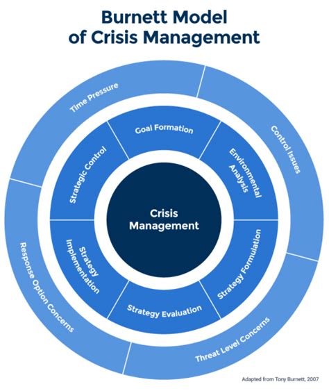 Crisis Management Models And Theories L Smartsheet