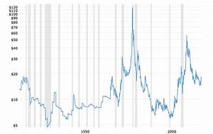 Historical Silver Prices 100 Year Chart 2019 10 11 Macrotrends Kelsey