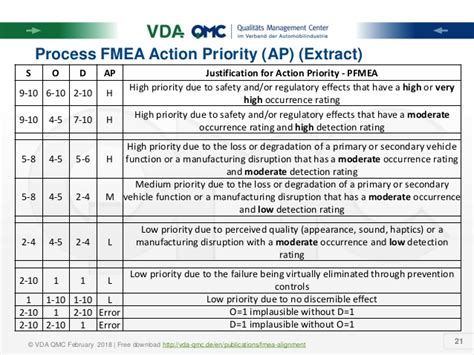 Environmental) compliance during customer operation. Fmea Alignment Aiag And Vda Eng