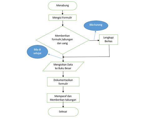 Mengenal Sekilas Jenis Jenis Flowchart Pada Pemrograman My Xxx Hot Girl