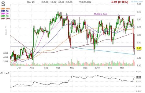 , you can buy universal insurance holdings, inc. S Sprint Corporation daily Stock Chart