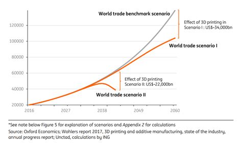 Ing Report Claims 3d Printing Will Make Over 6 Trillion Of Goods
