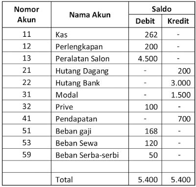We did not find results for: Contoh Neraca Saldo Beserta Penjelasannya - Situsekonomi.com
