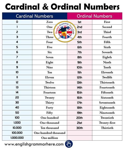 Números Cardinal Em Inglês