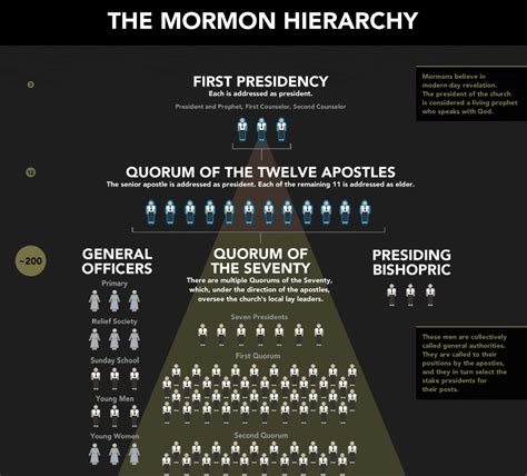 mormon church hierarchy chart
