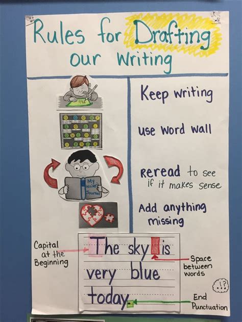 Drafting Is An Important Part Of The Writing Process This Anchor Chart