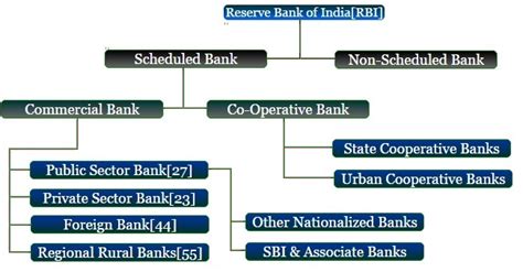 Banking Finance India Types Of Banks