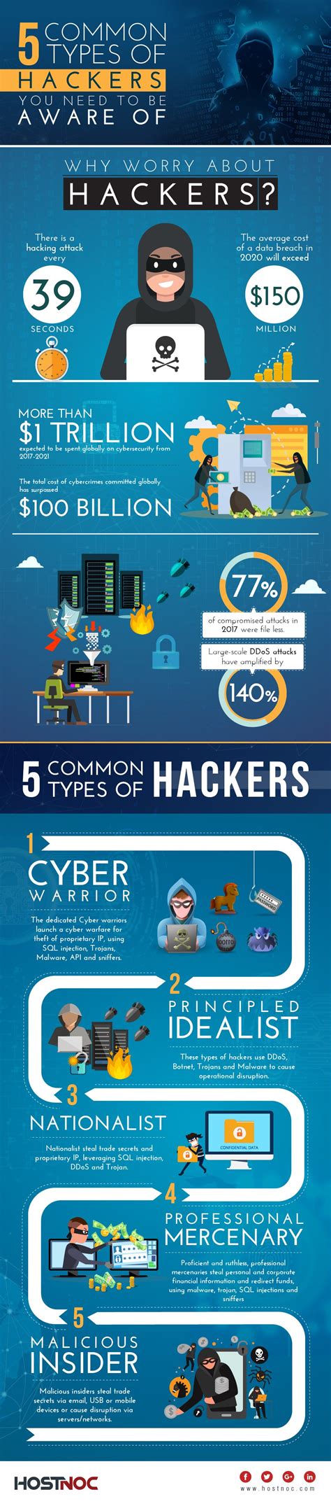 5 Types Of Hackers And What They Do In The Cyber World Things To Know