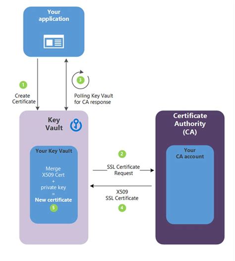 Managing Azure Key Vault Certificates Reverasite