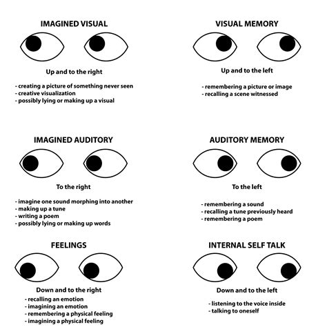 Eye Accessing Cue Chart Reading Body Language Psychology Nlp