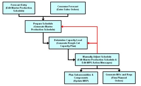 Master Production Scheduling Process Diagram
