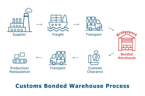 What Is A Customs Bonded Warehouse Bridgeport Distribution Inc
