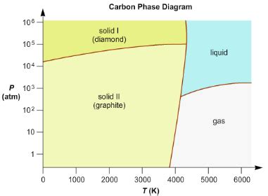 Copyright © 1999 chemicalogic corporation drawn with co2tab v1.0. Consider this phase diagram for carbon. Wh... | Clutch Prep