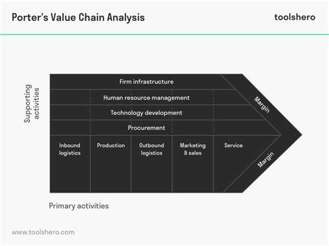 Porter S Value Chain Analysis