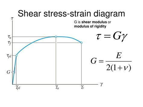 Shear Modulus Diagram