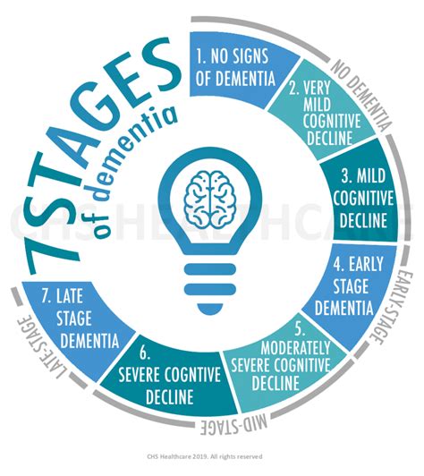 7 Stages And Signs Of Dementia What To Look For