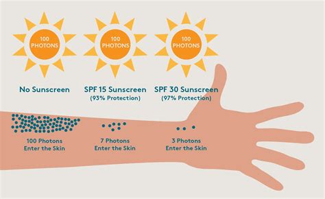 Bahaya Sinaran Uv 5 Kelebihan Sunscreen Yang Dapat Melambatkan Proses