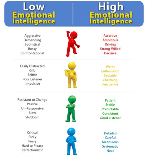Levels Of Emotional Intelligence Cataniater