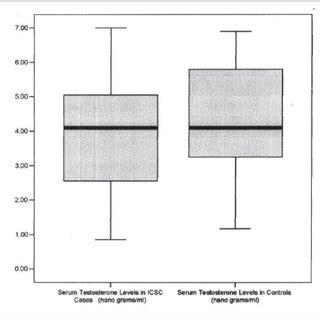 Box Chart Showing Serum Testosterone Levels In Idiopathic Central Download Scientific Diagram