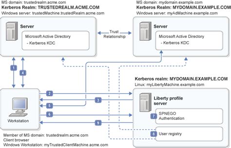 This video provides an overview of kerberos authentication and provides details related to the authentication process. Single sign-on for HTTP requests using SPNEGO web ...