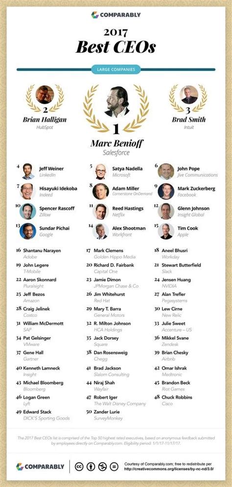Best Ceos 2017 Comparably Blog
