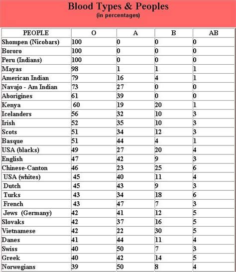 A Negative Blood Group Diet Chart