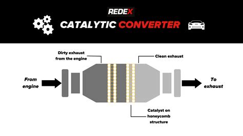 what are the symptoms of a clogged catalytic converter redex