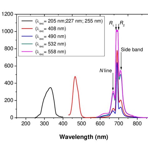 Emission Spectrum Of Cr 3 Al2o3 Single Crystal Under Different