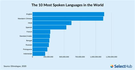 Most Popular Language In The World Miyaldmcbride