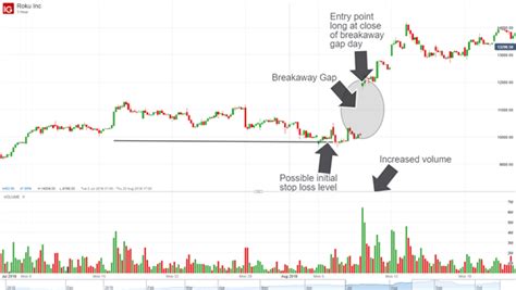 Trading The Gap What Are Gaps And How To Trade Them