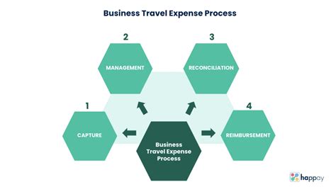 What Are Business Travel Expenses A Process Guide Happay