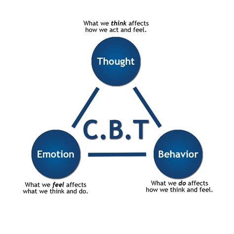 LiỆu PhÁp NhẬn ThỨc HÀnh Vi Cbt Cognitive Behavior Therapy Trung