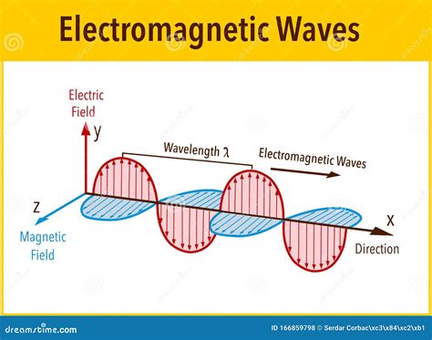 Electromagnetic Spectrum Diagram Vector Illustration Cartoondealer