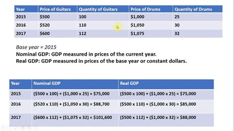 How To Calculate Value Of Nominal Gdp Haiper