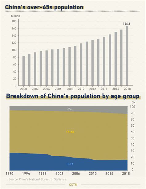 Graphics Is China Ready For An Aging Population Cgtn