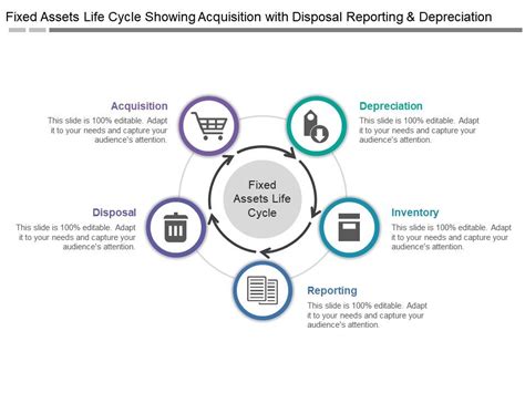 Fixed Assets Life Cycle Showing Acquisition With Disposal Reporting And