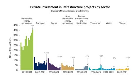The Number Of Private Infrastructure Transactions Has Risen Largely