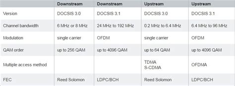 Buying docsis 3.1 when you isp does not support it is a waste of money. DOCSIS 3.1—Not Your Father's Cable Service