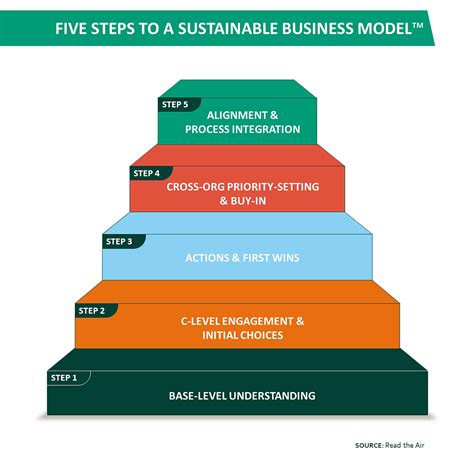 Taking The Five Steps To A Sustainable Business Model
