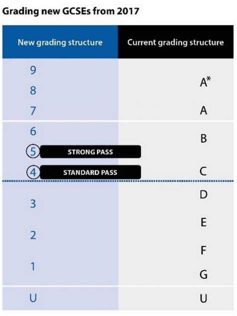 Gcse Grades Explained Gcse Grades Explained Tutor My Kids