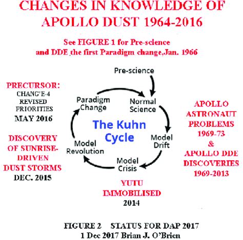 Populated Kuhn Cycle Kuhn 1962 Of Historical Progression Of Science