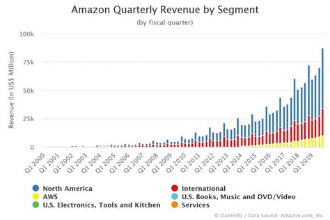 Amazon Quarterly Revenue By Segment Dazeinfo