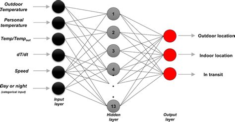 Feed Forward Artificial Neural Network Download Scientific Diagram