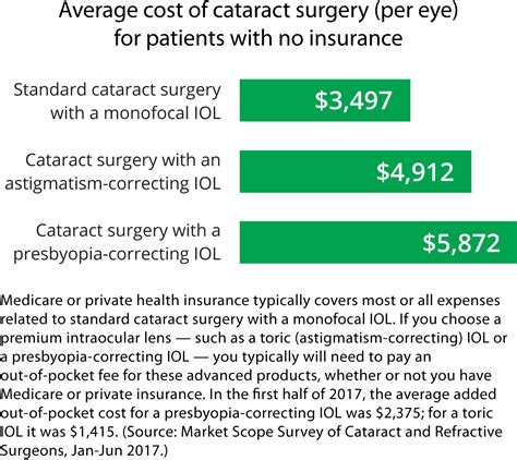 Lasik is considered a cosmetic procedure and insurance any coverage will vary depending on whether monthly premiums are set aside to cover the procedure. How Much Does Cataract Surgery Cost? | Cataract surgery, Laser eye surgery cost, Cataract