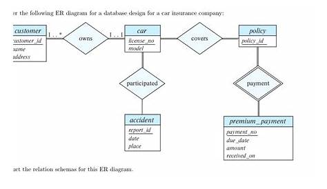 Solved: Consider the following ER diagram for a database d