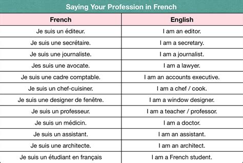Saying Your Profession In French Basic French Words Learn French
