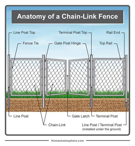Diagram Showing The Different Parts Of A Chain Link Fence Along With