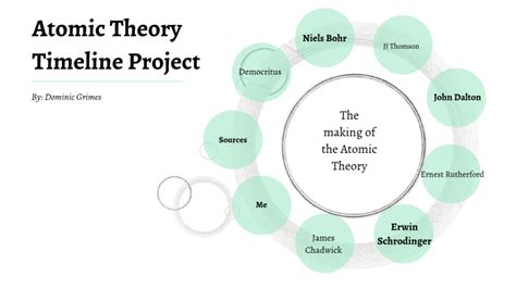 Atomic Theory Timeline Project By Dominic Grimes On Prezi