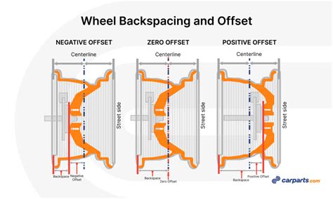 Wheel Backspacing Vs Wheel Offset Charts And Table Included In The