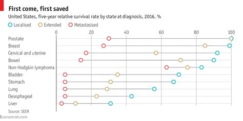 Survival Rate Of Various Cancers Depending On The Stage At Which The Cancer Is Diagnosed R